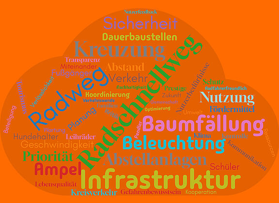 Wordcloud der Bürgerbefragung in Monheim
