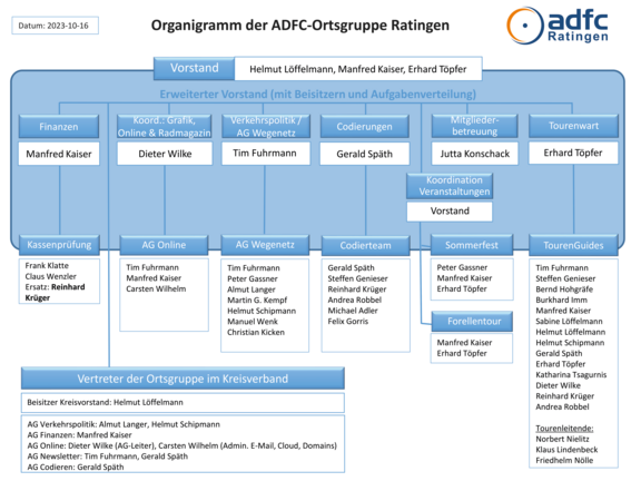 Organigramm des ADFC Ratingen