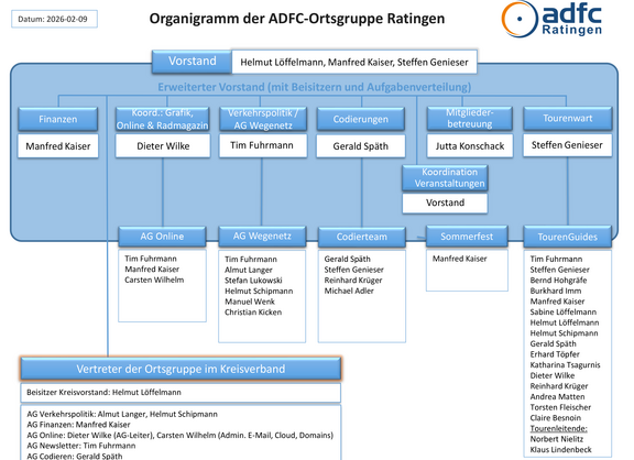 Organigramm ADFC Ratingen