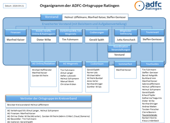 Organigramm ADFC Ratingen