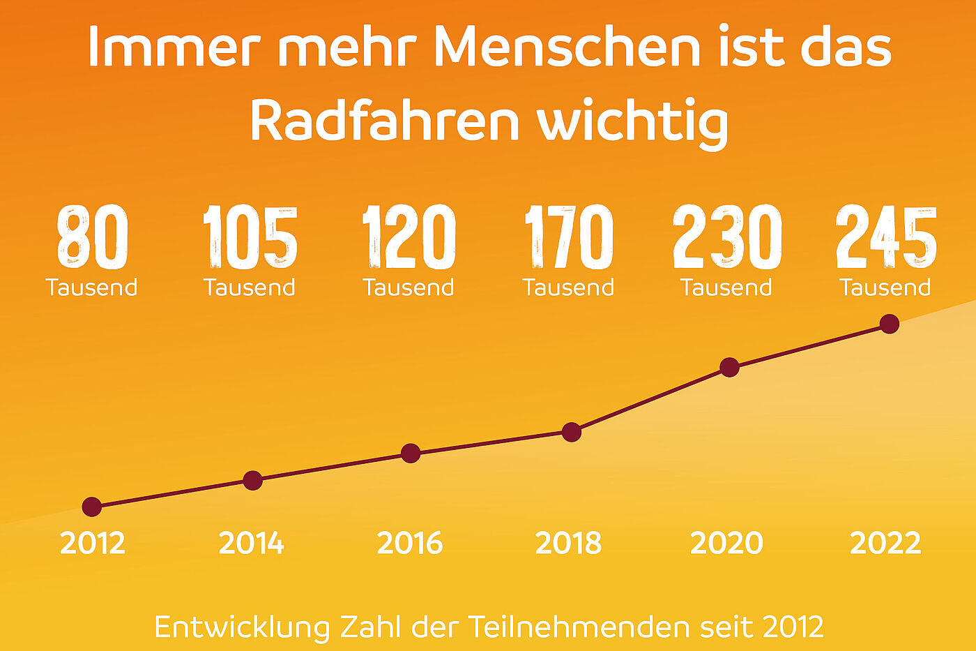 Entwicklung der Teilnehmenden am ADFC-Fahrradklima-Test
